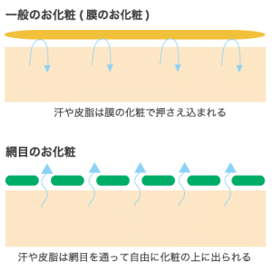 クロロフイル網目のお化粧